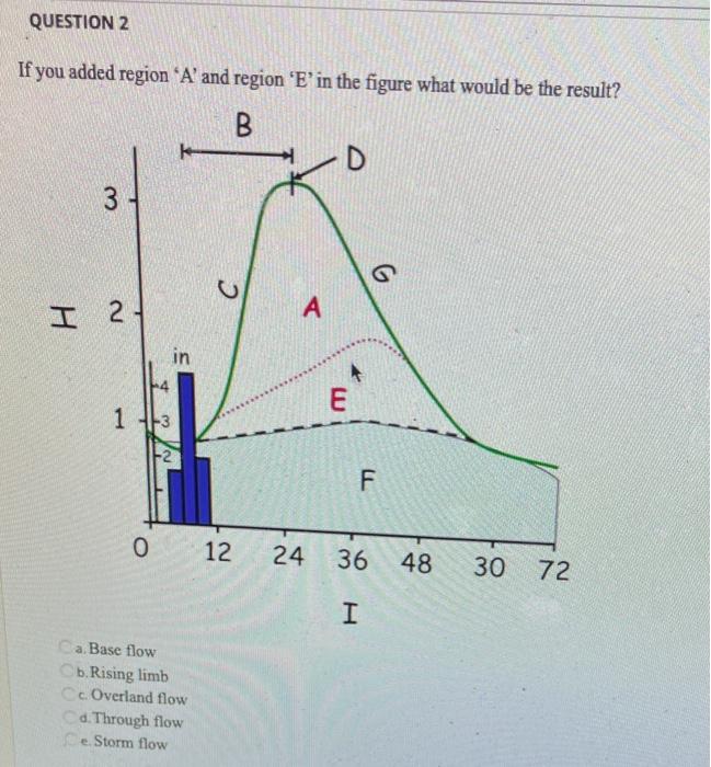 Solved QUESTION 1 What is the region labeled 'A' in the | Chegg.com