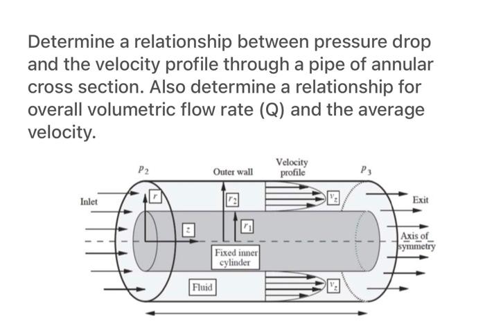 Solved Determine a relationship between pressure drop and | Chegg.com