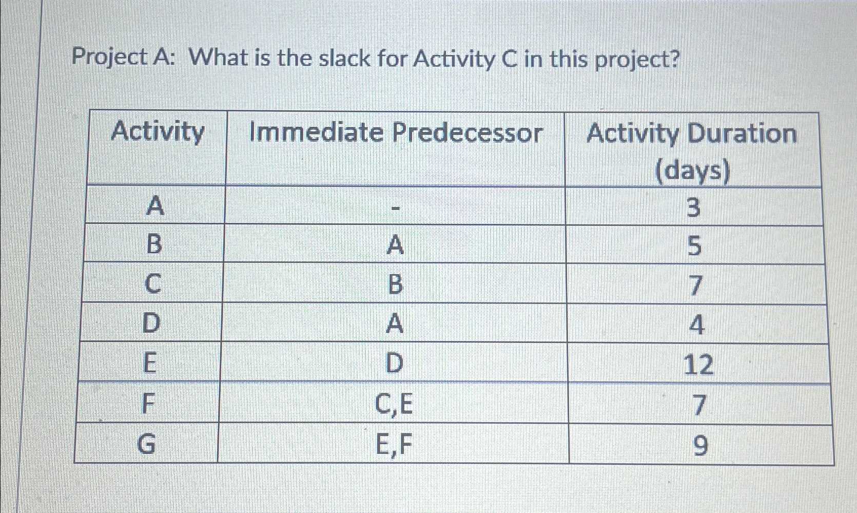 Solved Project A: What is the slack for Activity C ﻿in this | Chegg.com