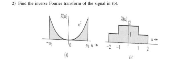 Solved 2) Find the inverse Fourier transform of the signal | Chegg.com