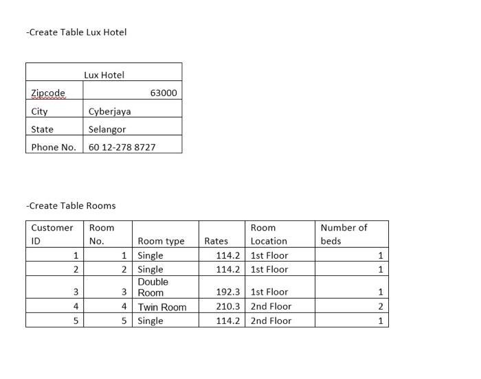 For Customer Table I Forgot To Insert City Zipcode Chegg Com