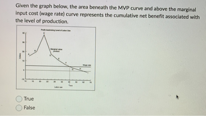 Solved Given the graph below, the firm would maximize its | Chegg.com