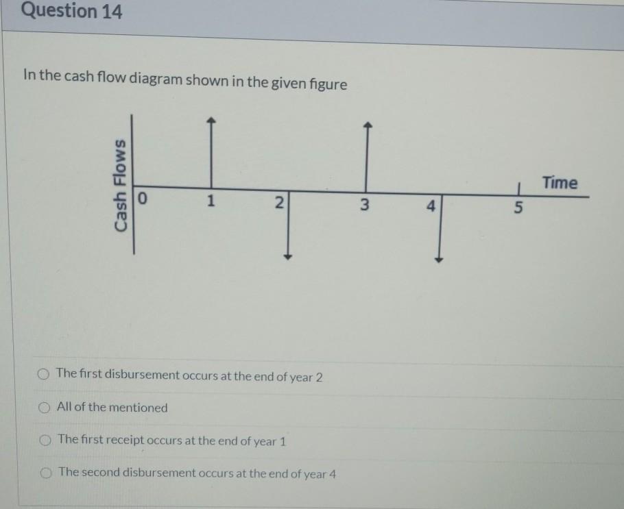 Solved Question 14 In the cash flow diagram shown in the | Chegg.com