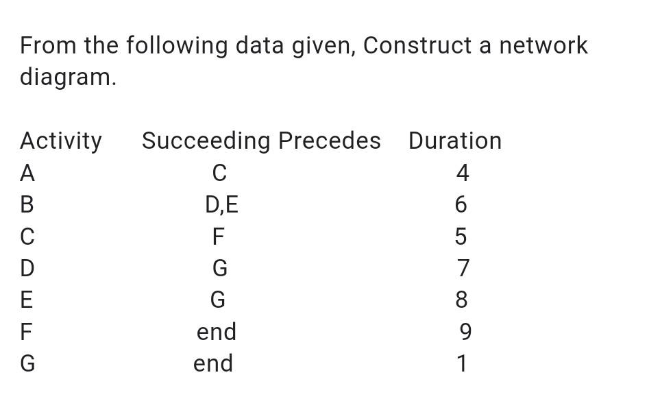 Solved From the following data given, Construct a network | Chegg.com