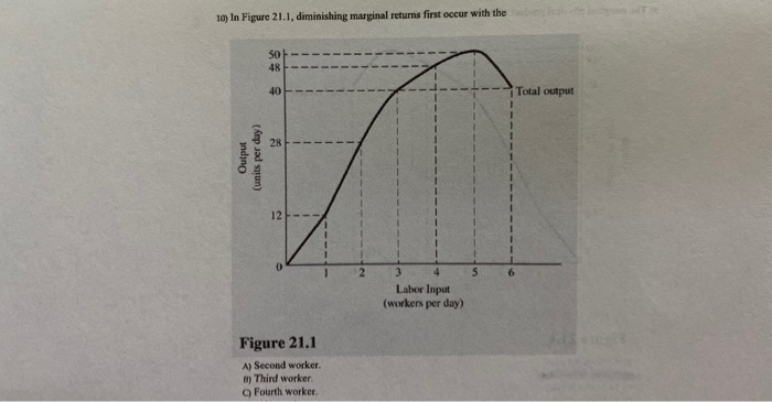 Solved 10) In Figure 21.1, diminishing marginal returns | Chegg.com