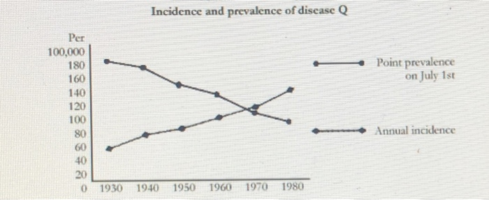 Prevalence Graph Solved a. 3. The graph below shows the trends in incidence | Chegg.com