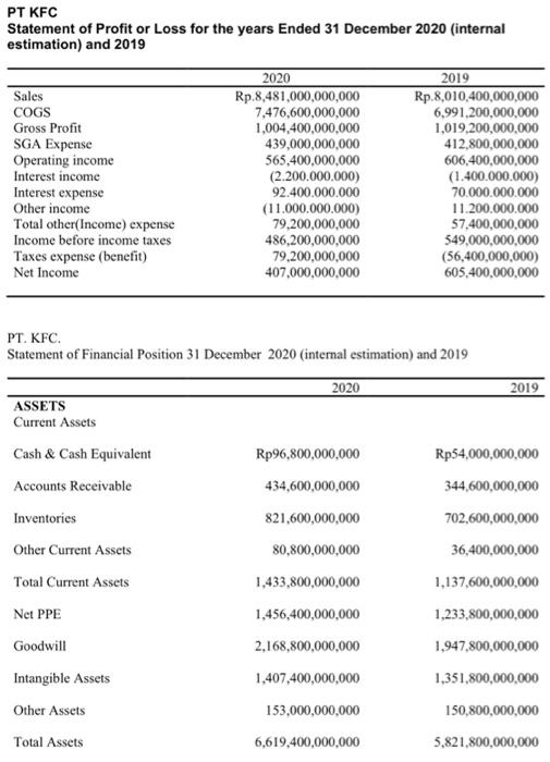 PT KFC Statement of Profit or Loss for the years | Chegg.com