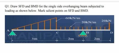 Solved Q1: Draw SFD and BMD for the single side overhanging | Chegg.com