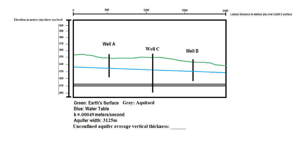 Solved Solve Darcy's Law for the unconfined aquifer shown in | Chegg.com
