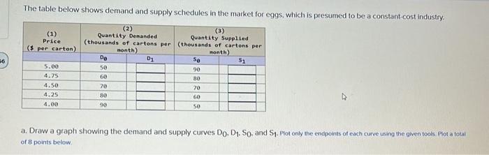 The table below shows demand and supply schedules in | Chegg.com