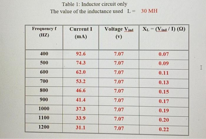 Solved Table 1: Inductor circuit only The value of the | Chegg.com