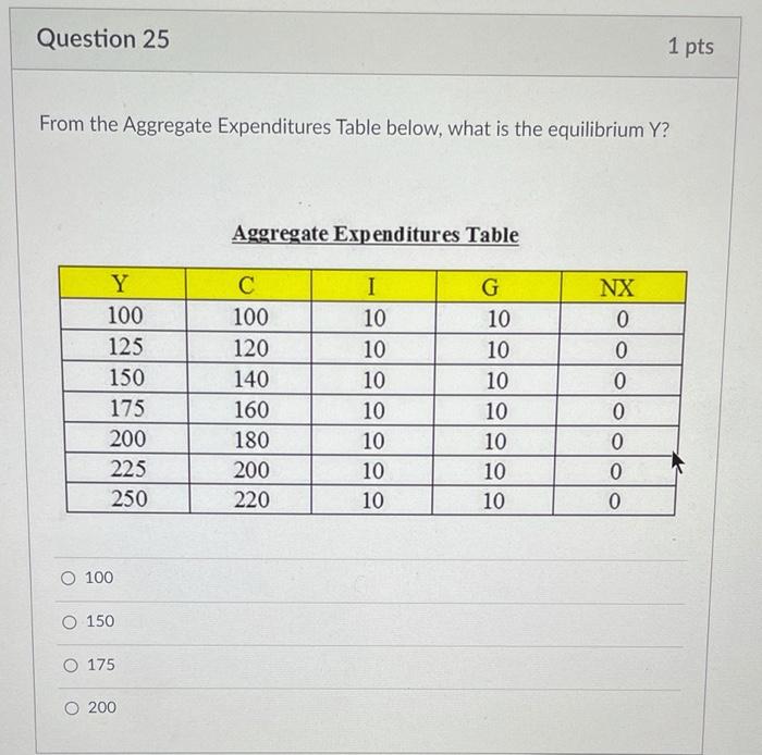 Solved Question 25 1 pts From the Aggregate Expenditures | Chegg.com