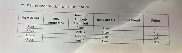 Solved 23. Fill In The Shaded Columns In The Chart Below. | Chegg.com