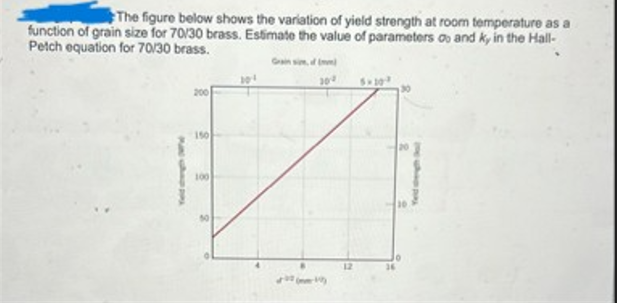 Solved The figure below shows the variation of ﻿yield | Chegg.com