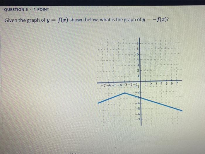 Solved QUESTIONS - 1 POINT Given the graph of y = f(x) shown | Chegg.com