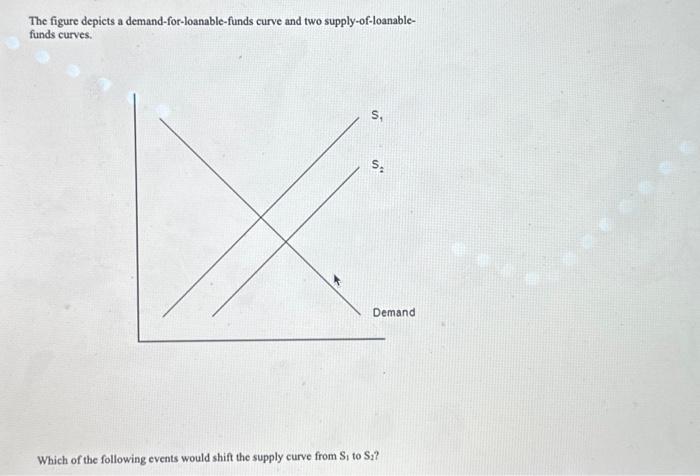 Solved The Figure Depicts A Demand-for-loanable-funds Curve | Chegg.com