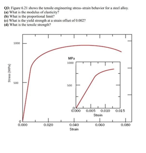 Solved Q3: Figure 6.21 shows the tensile engineering | Chegg.com