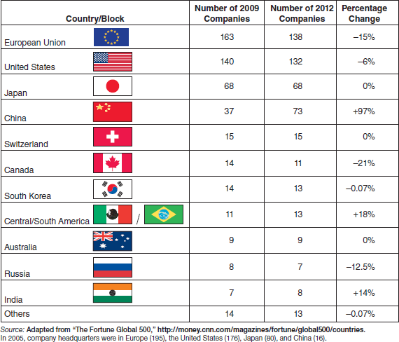 Solved: Consider Exhibit 15–1 . Identify the countries or regions ...