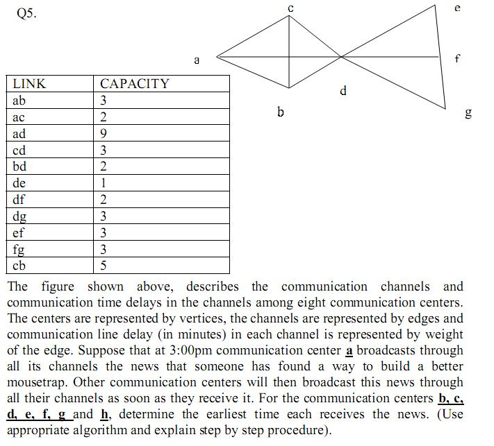 The figure shown above, describes the communication | Chegg.com