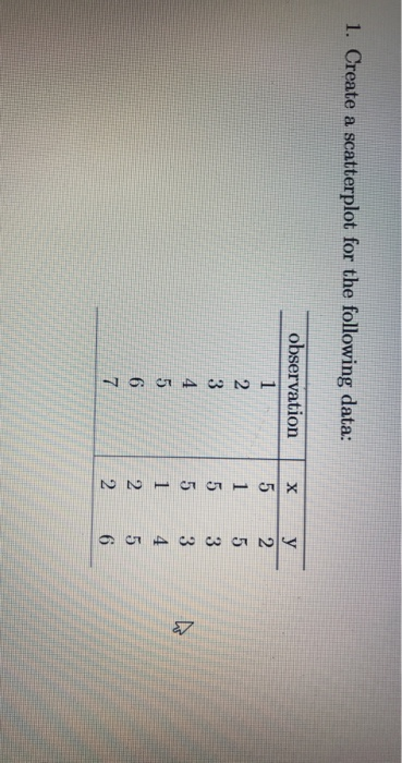 Solved 1. Create a scatterplot for the following data: ܢ ܗ ܕ | Chegg.com
