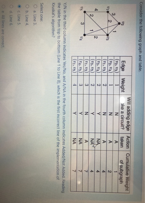 Solved Consider The Following Graph And Table 22 3 1 1 1 Chegg Com