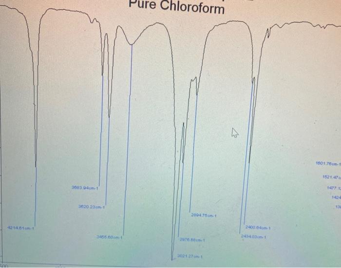 Analyse the 'Near I.R' spectrum of chloroform | Chegg.com