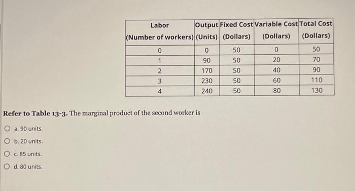 Refer to Table 13-3. The marginal product of the | Chegg.com