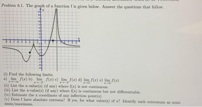 Solved The graph of a function f is given below. answer the | Chegg.com