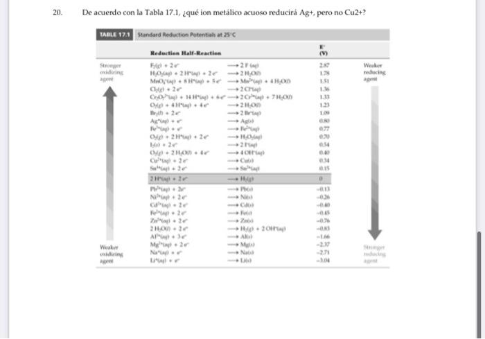 De acuerdo con la Tabla 17.1, ¿qué ion metalico acuoso reducirá Ag+, pero no Cu2+?