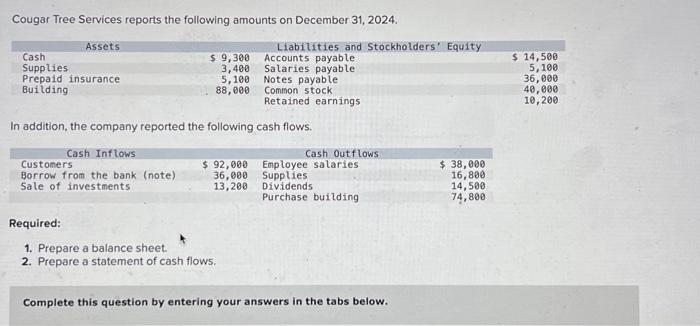 Solved Cougar Tree Services reports the following amounts on | Chegg.com