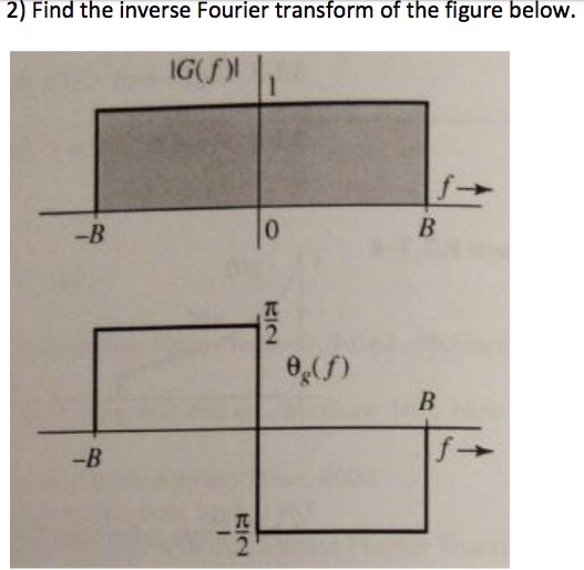 Solved 1) Find the Fourier transform of the signal in the | Chegg.com