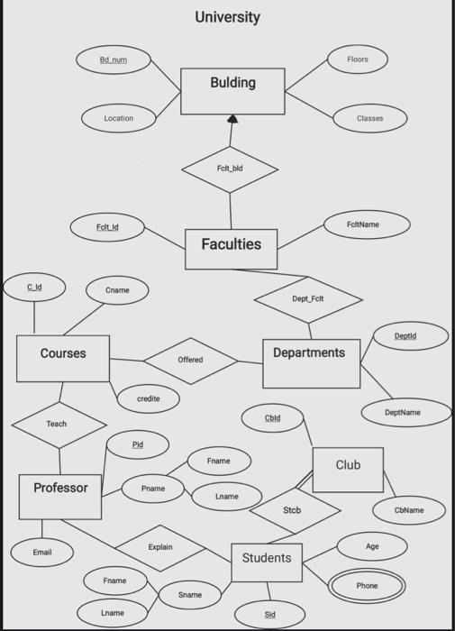 Solved Can you draw a database schema( with all details like | Chegg.com