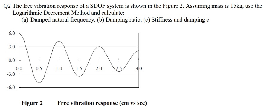 Solved Q2 ﻿The free vibration response of a SDOF system is | Chegg.com