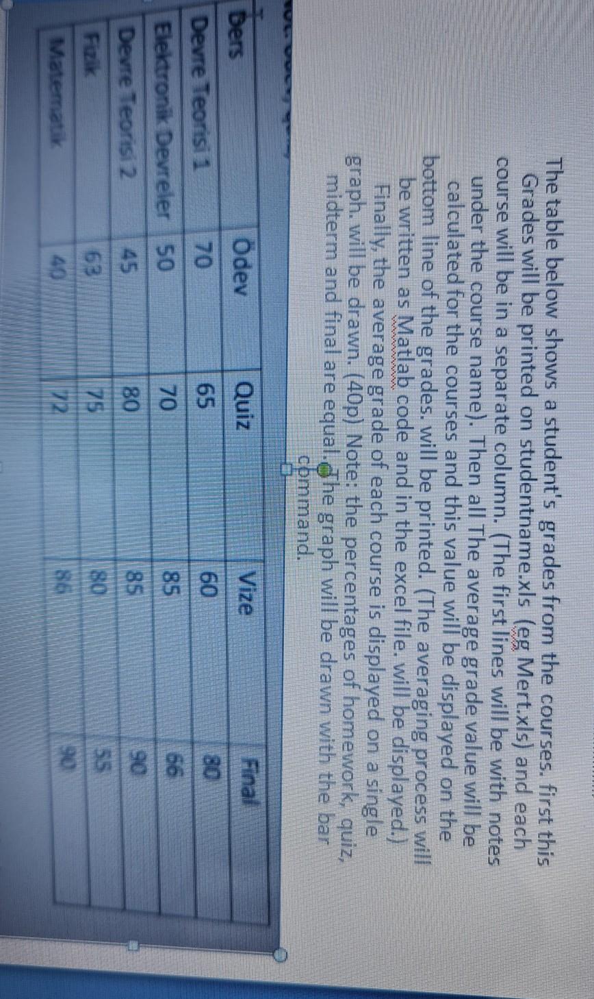 Solved The table below shows a student's grades from the | Chegg.com