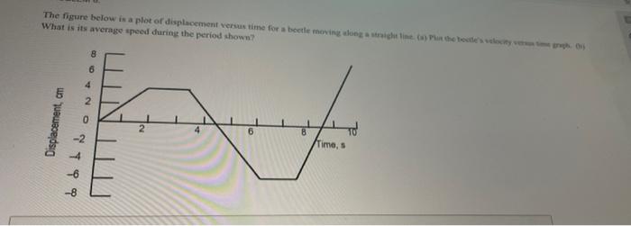 Solved The figure below is a plot of displacement versus | Chegg.com