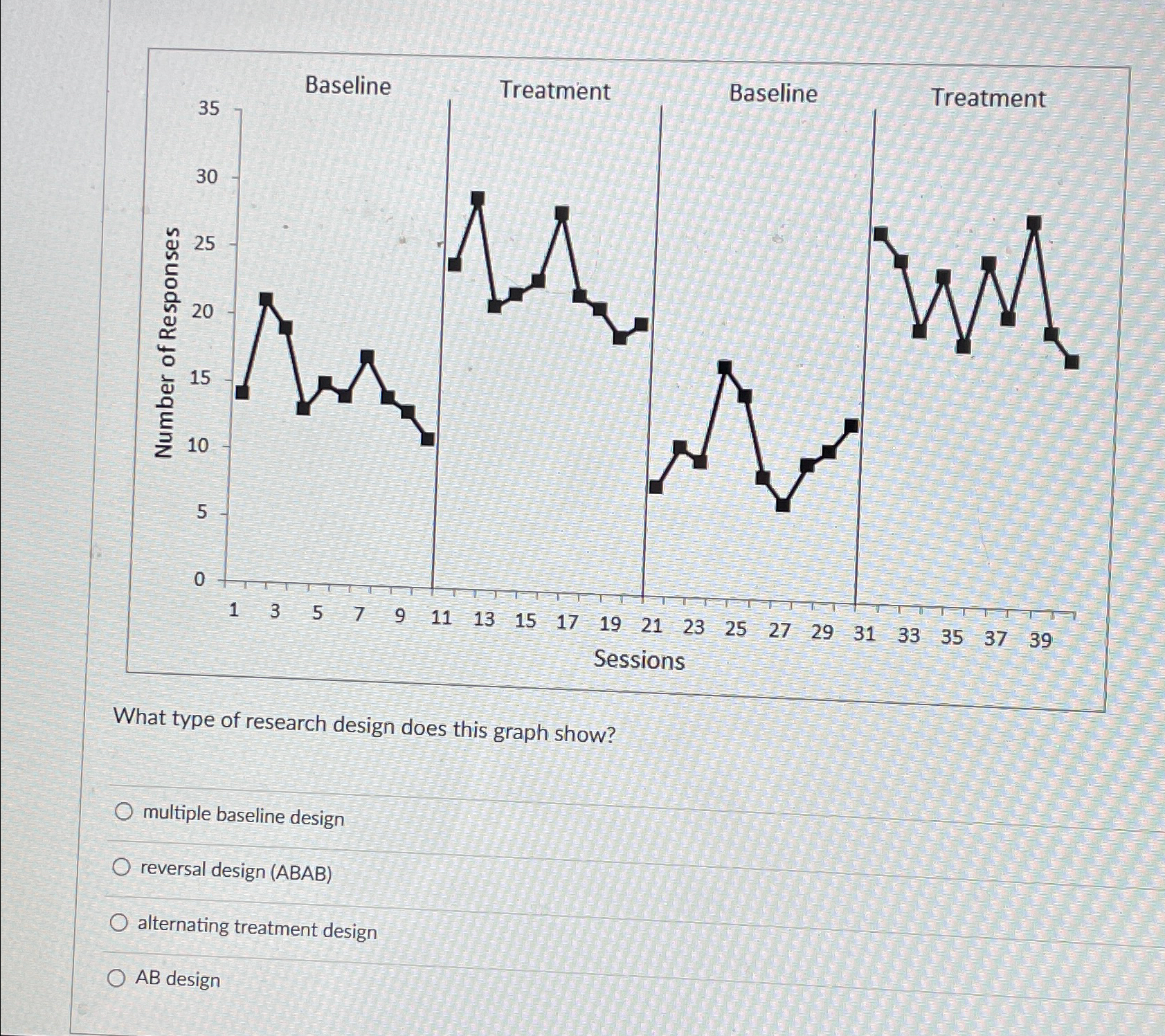 Solved What type of research design does this graph | Chegg.com