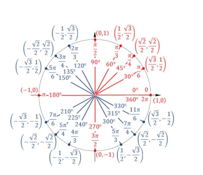 unit circle cotangent values