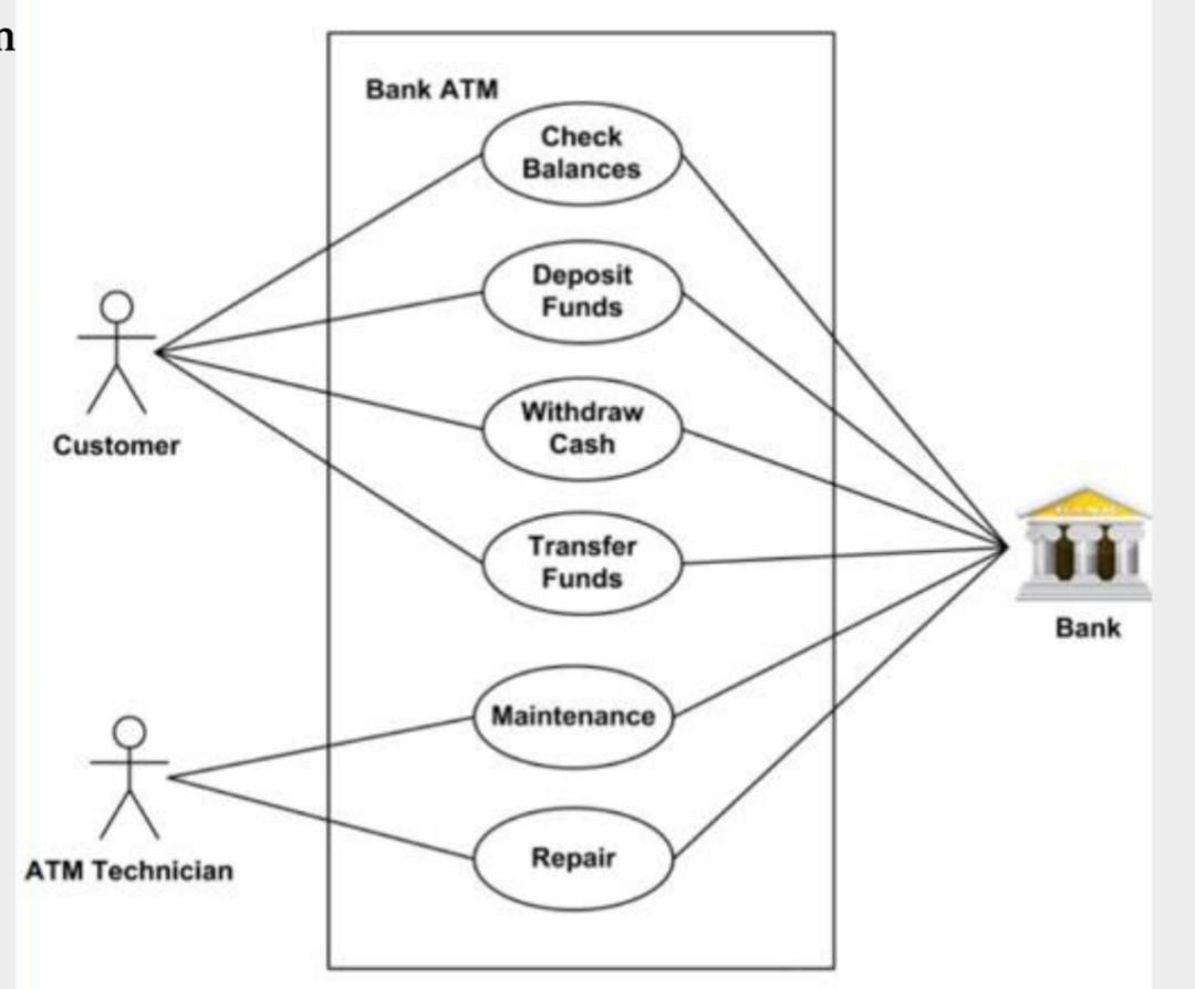 Solved n Bank ATM Check Balances Deposit Funds Customer | Chegg.com