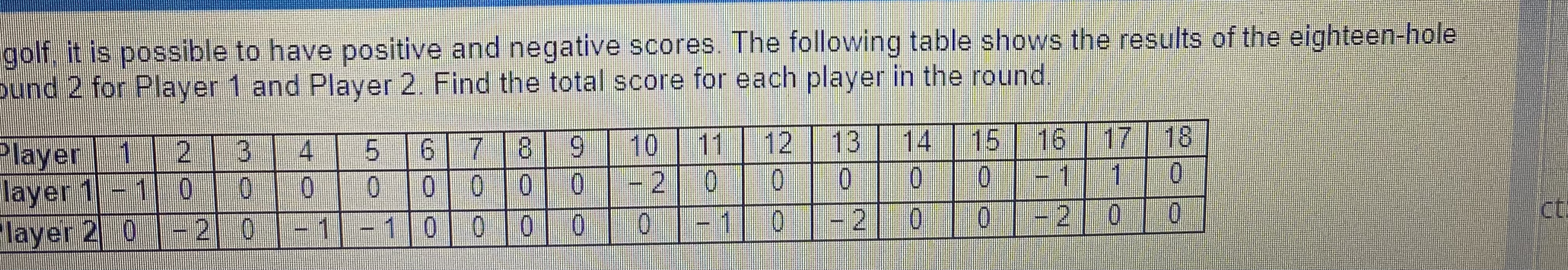 Solved golf, it is possible to have positive and negative | Chegg.com