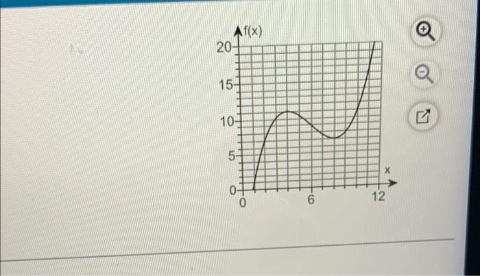 Solved For the graph of y=f(x) shown to the right find the | Chegg.com