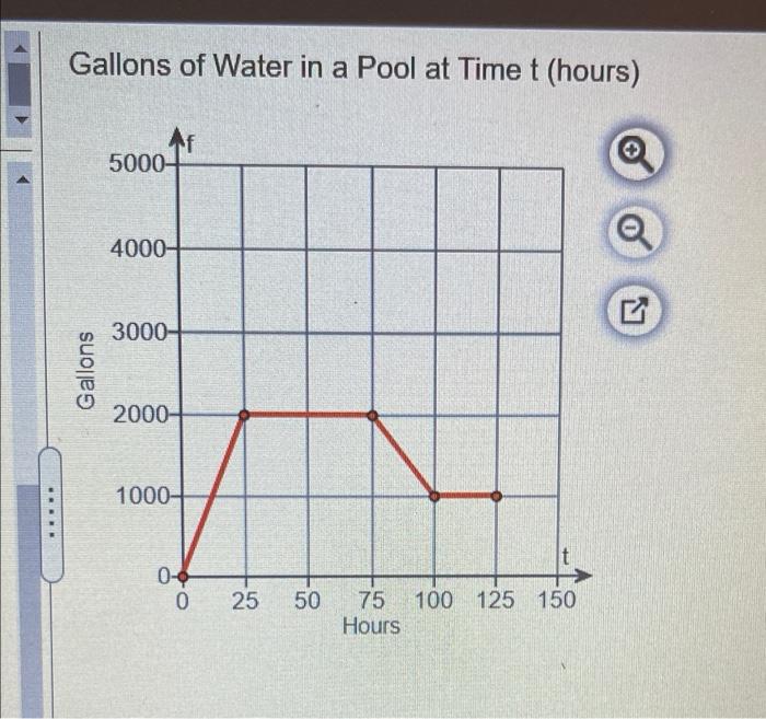 Solved The graph shows water in a swimming pool over time. | Chegg.com