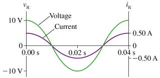 Solved: The Figure Shows Voltage And Current Graphs For A ... | Chegg.com