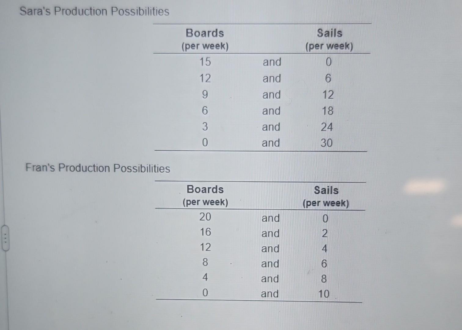 Solved Sara and Fran produce boards and sails for