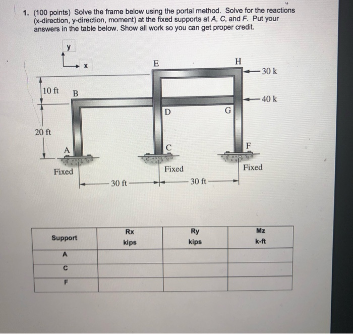 Solved 1. (100 points) Solve the frame below using the | Chegg.com