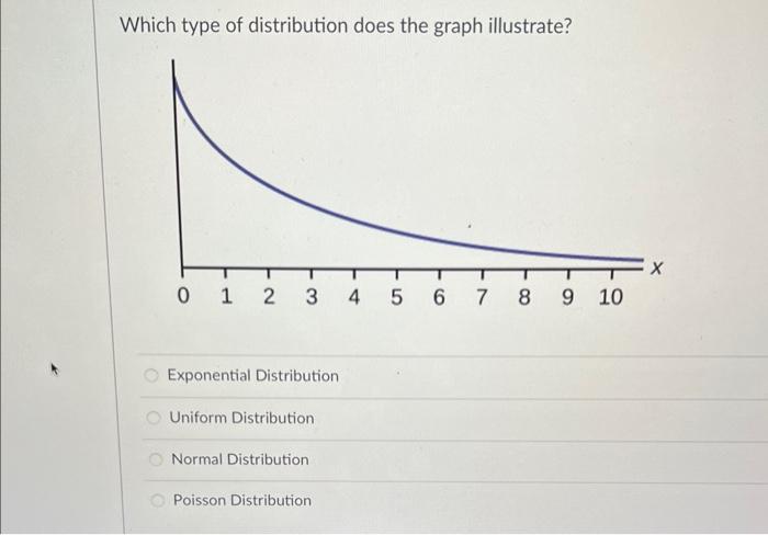 solved-which-type-of-distribution-does-the-graph-illustrate-chegg