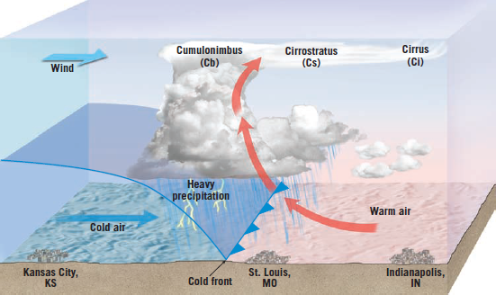 Solved: A glance at a cross-section of a warm or cold front (se ...