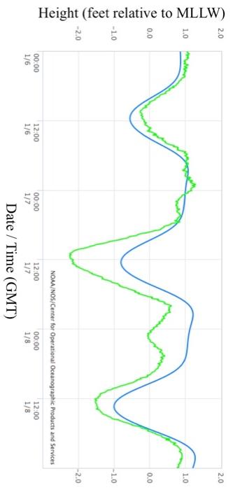 Solved Height (feet relative to MLLW) Height (feet relative | Chegg.com