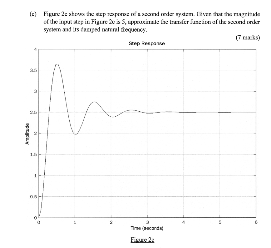 Solved (c) ﻿Figure 2c shows the step response of a second | Chegg.com