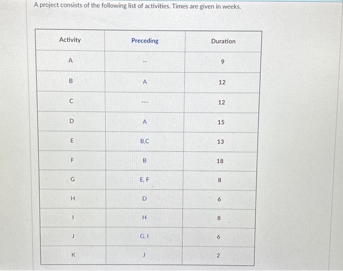 Solved A project consists of the following list of | Chegg.com