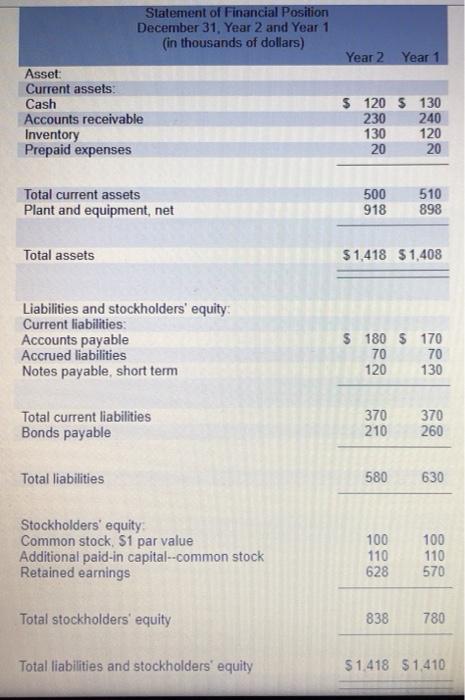 Solved Statement Of Financial Position December 31, Year 2 | Chegg.com